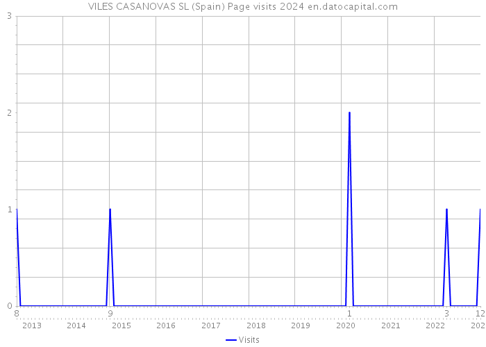 VILES CASANOVAS SL (Spain) Page visits 2024 