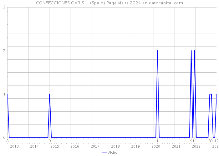 CONFECCIONES OAR S.L. (Spain) Page visits 2024 
