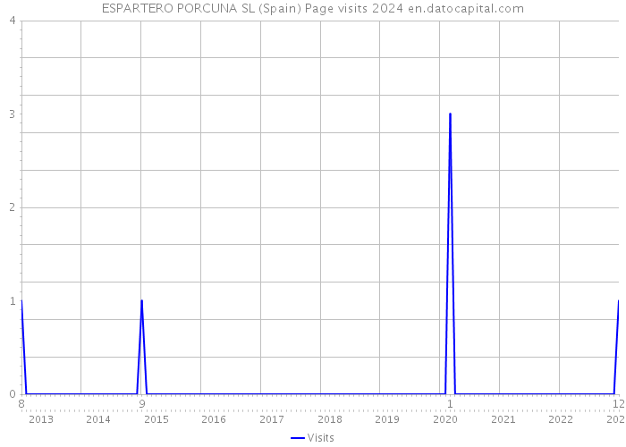 ESPARTERO PORCUNA SL (Spain) Page visits 2024 