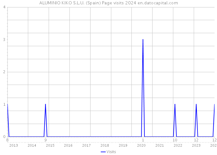 ALUMINIO KIKO S.L.U. (Spain) Page visits 2024 