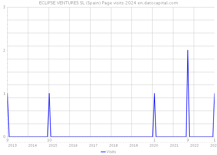 ECLIPSE VENTURES SL (Spain) Page visits 2024 