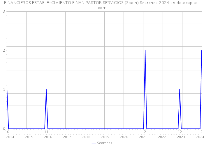 FINANCIEROS ESTABLE-CIMIENTO FINAN PASTOR SERVICIOS (Spain) Searches 2024 