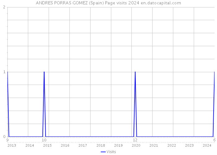 ANDRES PORRAS GOMEZ (Spain) Page visits 2024 