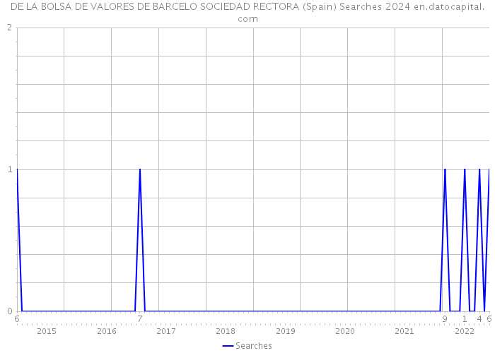 DE LA BOLSA DE VALORES DE BARCELO SOCIEDAD RECTORA (Spain) Searches 2024 