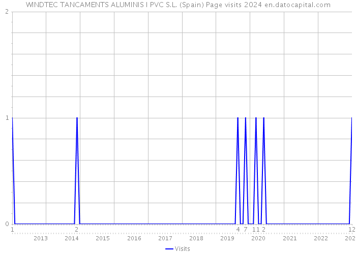 WINDTEC TANCAMENTS ALUMINIS I PVC S.L. (Spain) Page visits 2024 