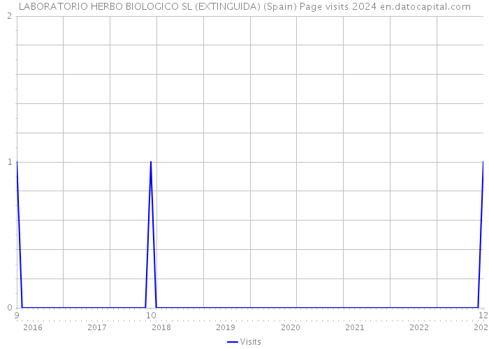 LABORATORIO HERBO BIOLOGICO SL (EXTINGUIDA) (Spain) Page visits 2024 