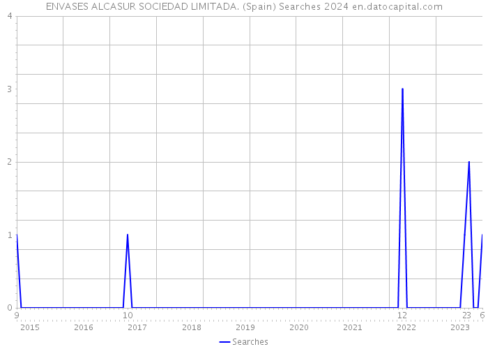 ENVASES ALCASUR SOCIEDAD LIMITADA. (Spain) Searches 2024 
