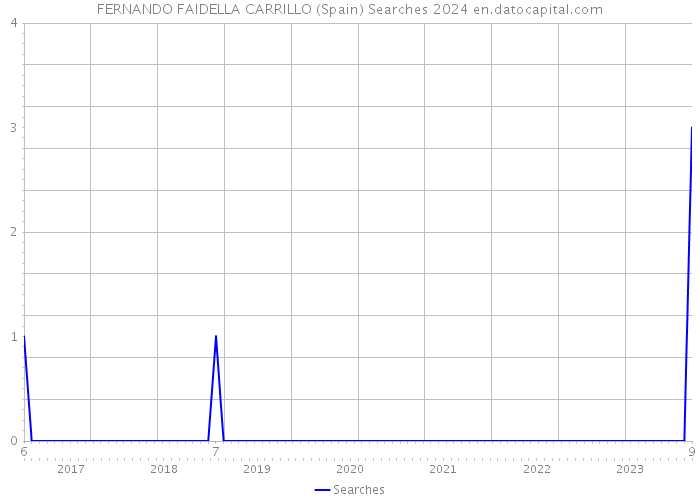 FERNANDO FAIDELLA CARRILLO (Spain) Searches 2024 