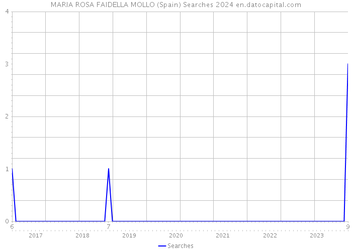 MARIA ROSA FAIDELLA MOLLO (Spain) Searches 2024 