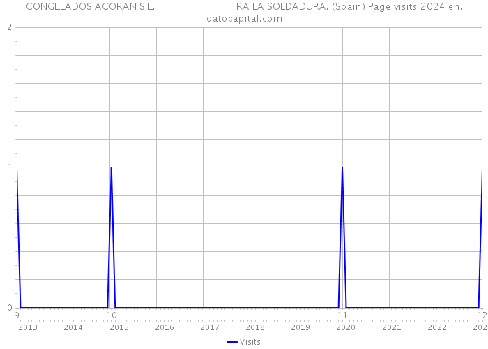 CONGELADOS ACORAN S.L. RA LA SOLDADURA. (Spain) Page visits 2024 