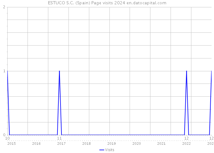 ESTUCO S.C. (Spain) Page visits 2024 