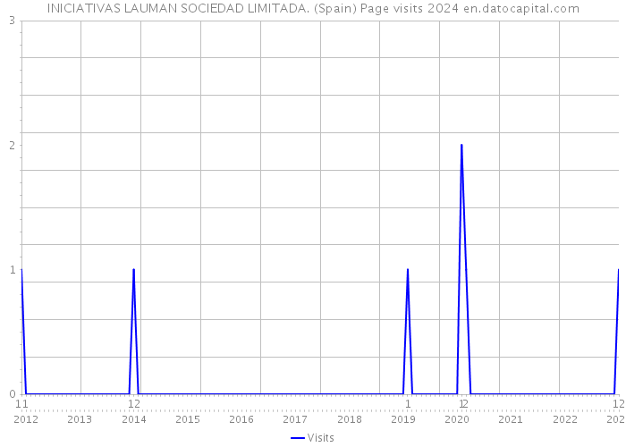 INICIATIVAS LAUMAN SOCIEDAD LIMITADA. (Spain) Page visits 2024 