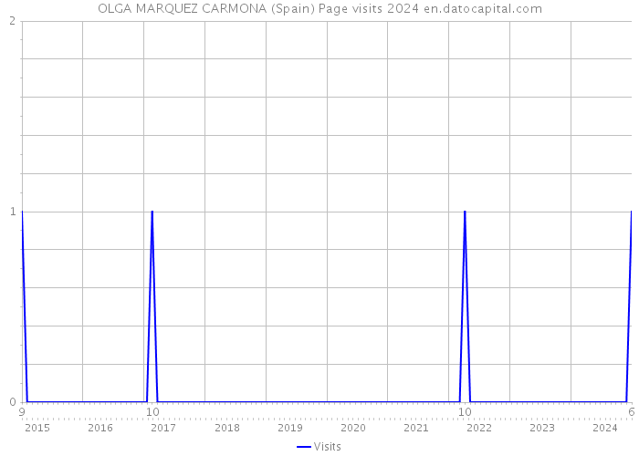 OLGA MARQUEZ CARMONA (Spain) Page visits 2024 