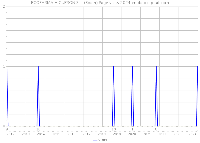 ECOFARMA HIGUERON S.L. (Spain) Page visits 2024 