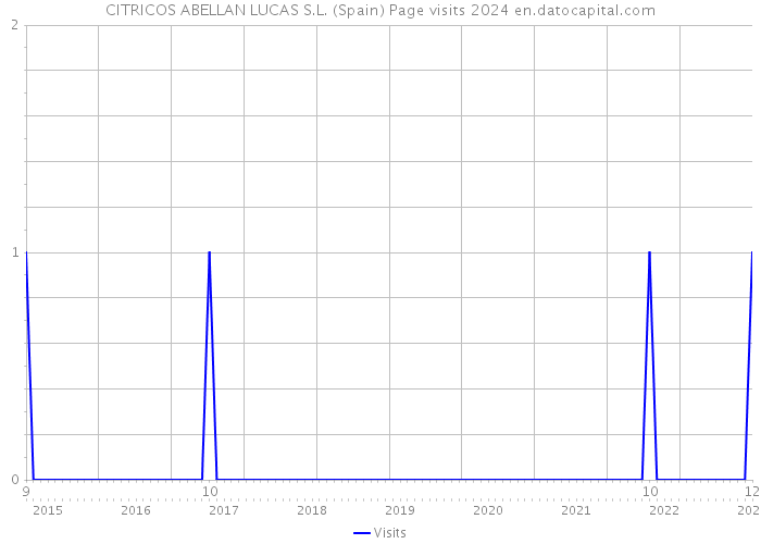 CITRICOS ABELLAN LUCAS S.L. (Spain) Page visits 2024 