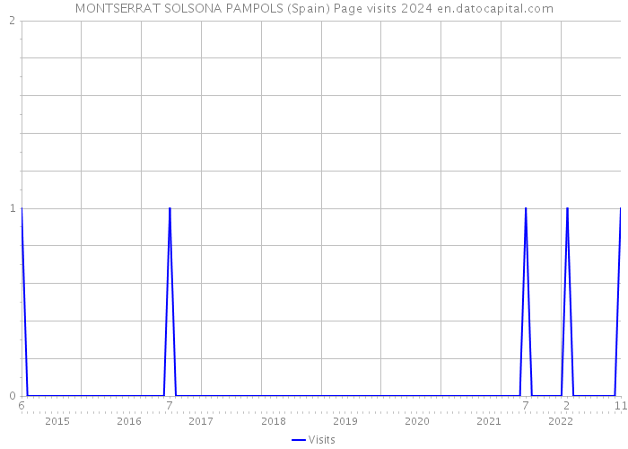 MONTSERRAT SOLSONA PAMPOLS (Spain) Page visits 2024 