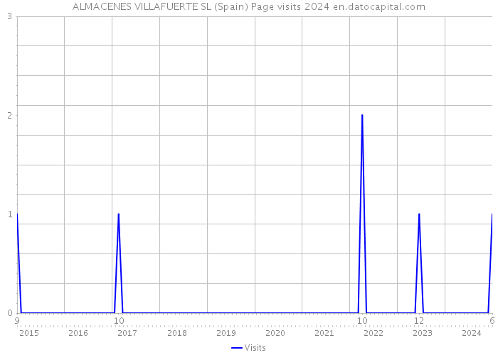 ALMACENES VILLAFUERTE SL (Spain) Page visits 2024 