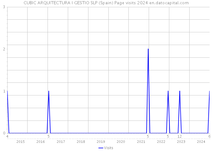 CUBIC ARQUITECTURA I GESTIO SLP (Spain) Page visits 2024 