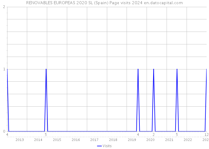 RENOVABLES EUROPEAS 2020 SL (Spain) Page visits 2024 