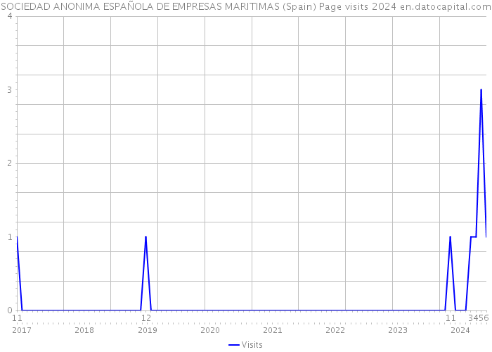 SOCIEDAD ANONIMA ESPAÑOLA DE EMPRESAS MARITIMAS (Spain) Page visits 2024 