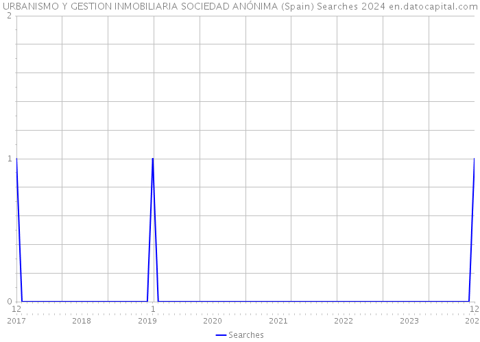 URBANISMO Y GESTION INMOBILIARIA SOCIEDAD ANÓNIMA (Spain) Searches 2024 