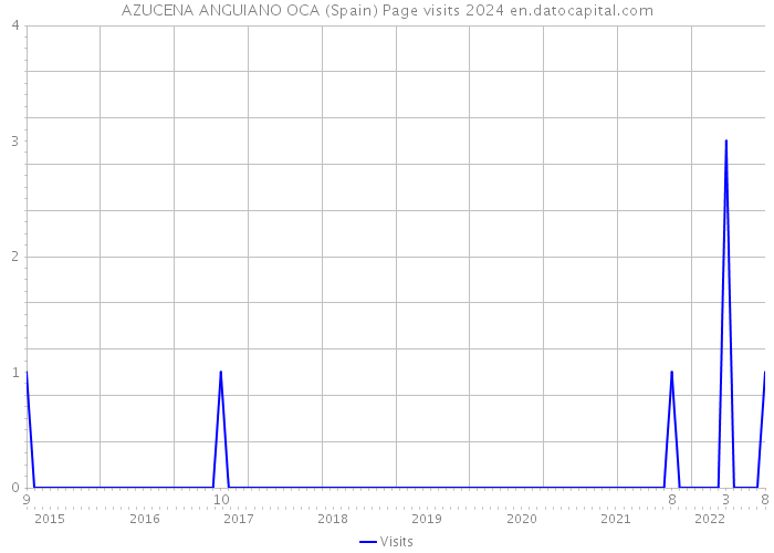 AZUCENA ANGUIANO OCA (Spain) Page visits 2024 