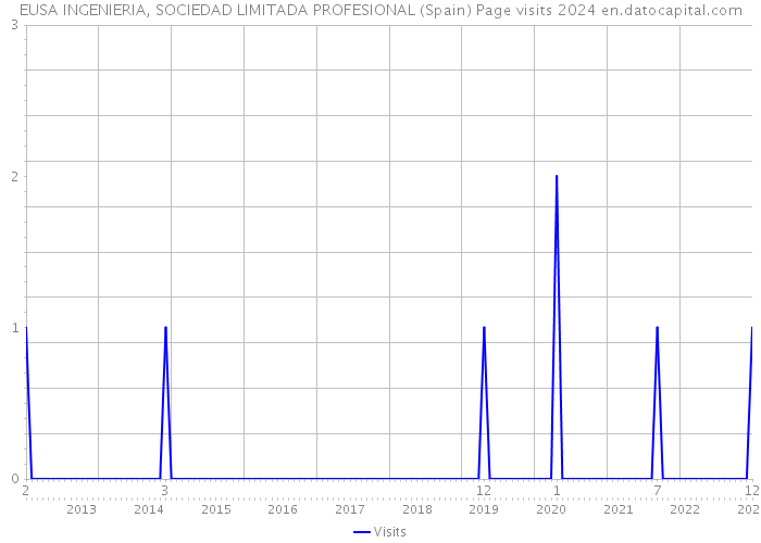 EUSA INGENIERIA, SOCIEDAD LIMITADA PROFESIONAL (Spain) Page visits 2024 