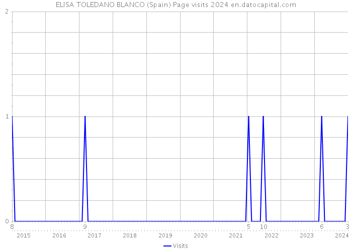 ELISA TOLEDANO BLANCO (Spain) Page visits 2024 