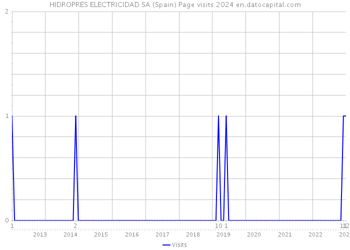 HIDROPRES ELECTRICIDAD SA (Spain) Page visits 2024 