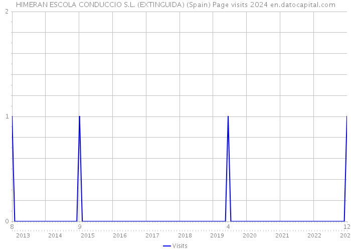 HIMERAN ESCOLA CONDUCCIO S.L. (EXTINGUIDA) (Spain) Page visits 2024 