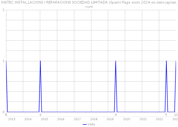 INSTEC INSTAL.LACIONS I REPARACIONS SOCIEDAD LIMITADA (Spain) Page visits 2024 