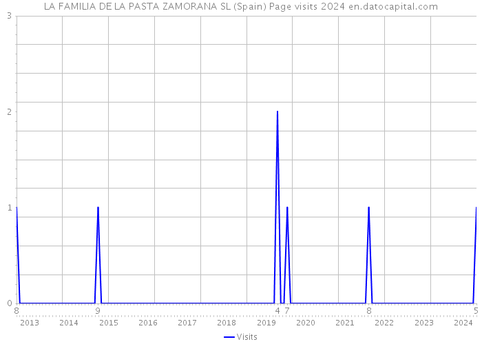 LA FAMILIA DE LA PASTA ZAMORANA SL (Spain) Page visits 2024 
