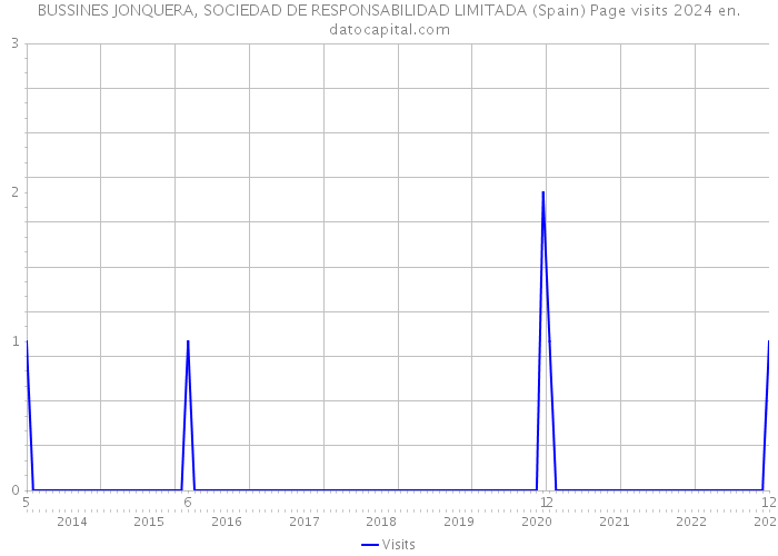 BUSSINES JONQUERA, SOCIEDAD DE RESPONSABILIDAD LIMITADA (Spain) Page visits 2024 