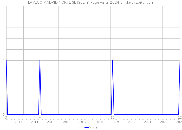 LAVECO MADRID NORTE SL (Spain) Page visits 2024 