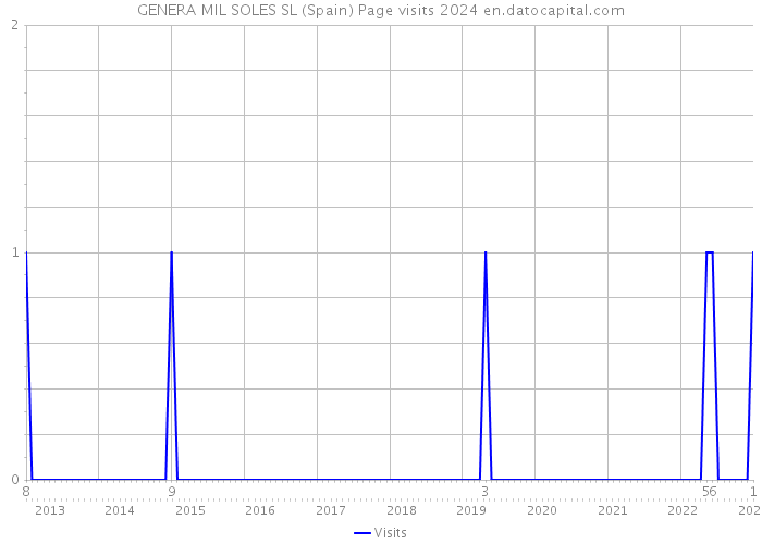 GENERA MIL SOLES SL (Spain) Page visits 2024 