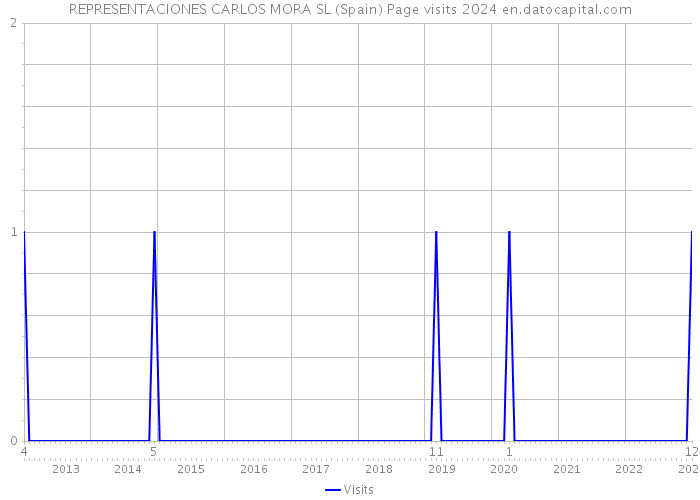 REPRESENTACIONES CARLOS MORA SL (Spain) Page visits 2024 