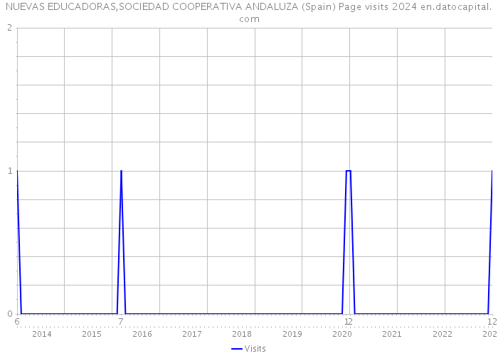 NUEVAS EDUCADORAS,SOCIEDAD COOPERATIVA ANDALUZA (Spain) Page visits 2024 