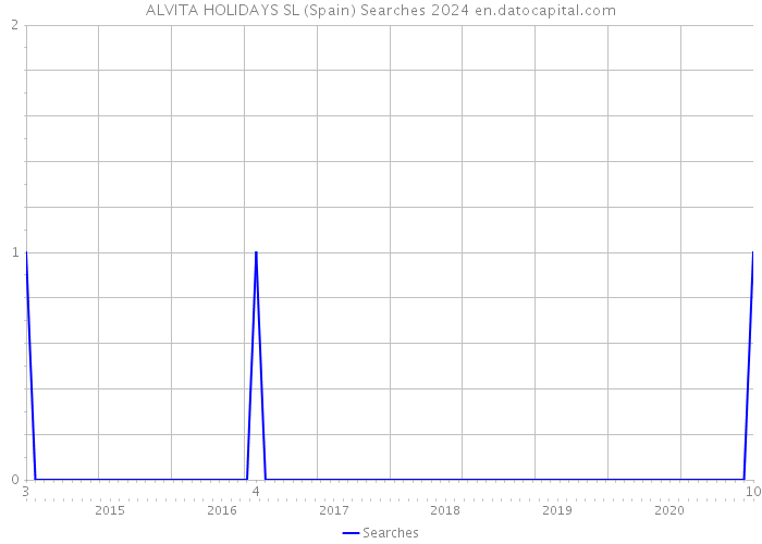 ALVITA HOLIDAYS SL (Spain) Searches 2024 