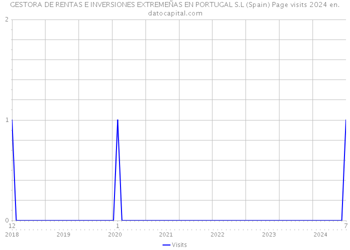 GESTORA DE RENTAS E INVERSIONES EXTREMEÑAS EN PORTUGAL S.L (Spain) Page visits 2024 