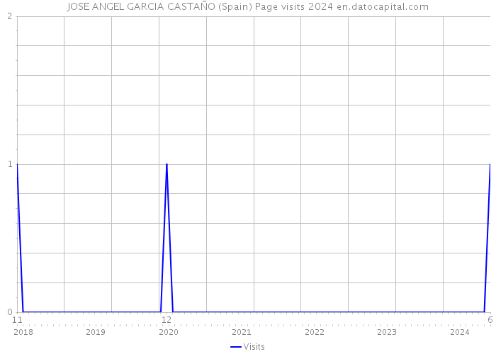 JOSE ANGEL GARCIA CASTAÑO (Spain) Page visits 2024 
