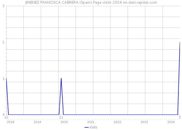 JIMENEZ FRANCISCA CABRERA (Spain) Page visits 2024 
