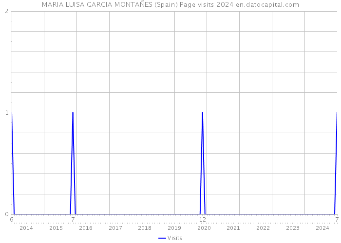 MARIA LUISA GARCIA MONTAÑES (Spain) Page visits 2024 