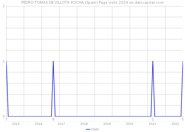 PEDRO TOMAS DE VILLOTA ROCHA (Spain) Page visits 2024 