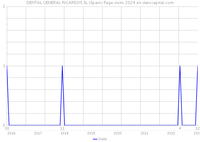 DENTAL GENERAL RICARDOS SL (Spain) Page visits 2024 