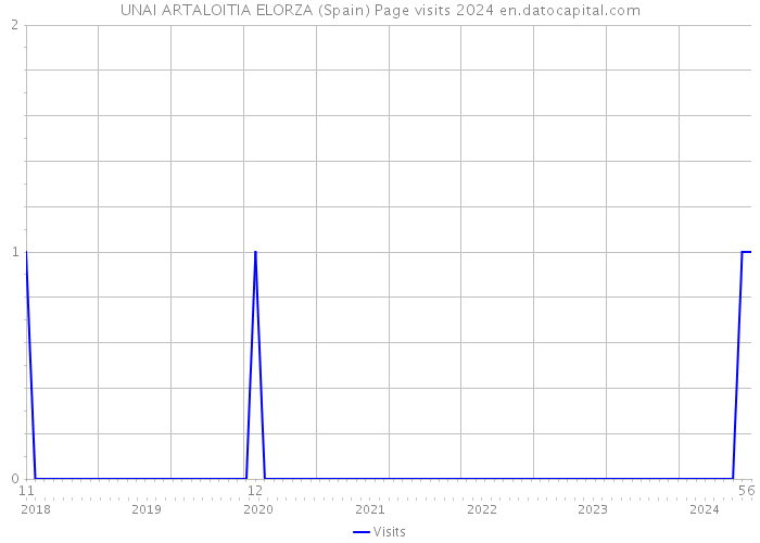 UNAI ARTALOITIA ELORZA (Spain) Page visits 2024 