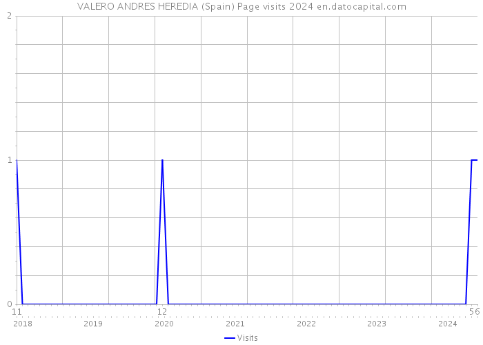VALERO ANDRES HEREDIA (Spain) Page visits 2024 