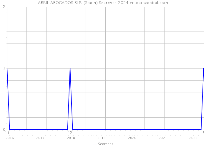 ABRIL ABOGADOS SLP. (Spain) Searches 2024 