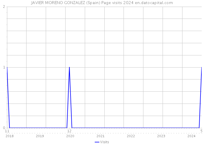 JAVIER MORENO GONZALEZ (Spain) Page visits 2024 