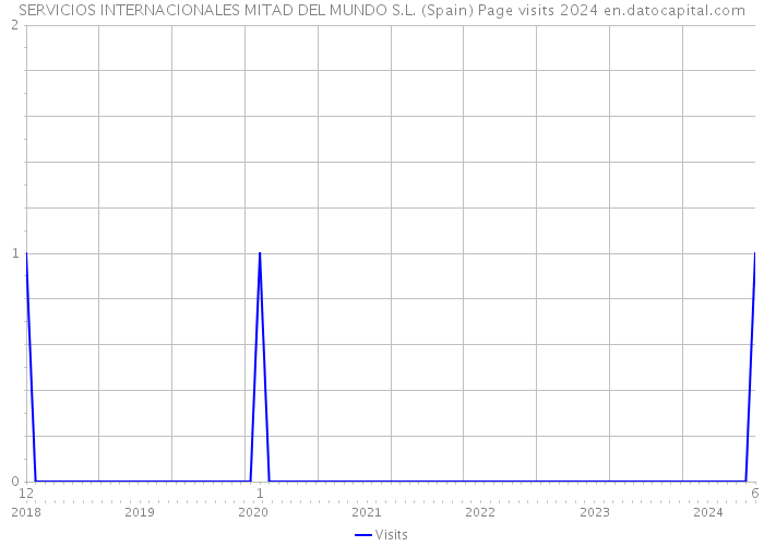 SERVICIOS INTERNACIONALES MITAD DEL MUNDO S.L. (Spain) Page visits 2024 
