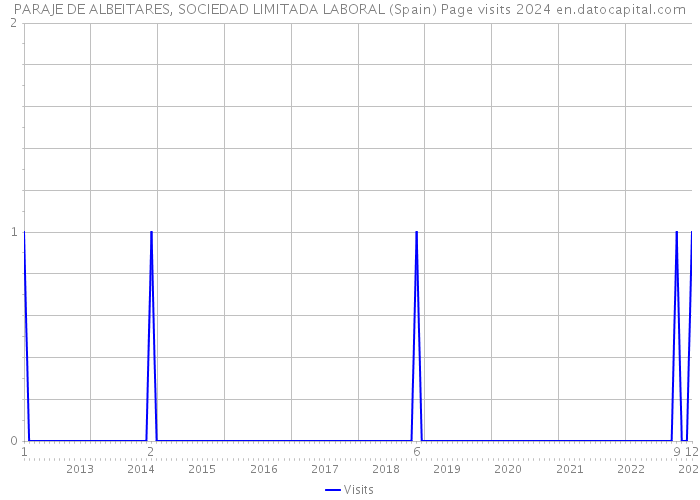 PARAJE DE ALBEITARES, SOCIEDAD LIMITADA LABORAL (Spain) Page visits 2024 